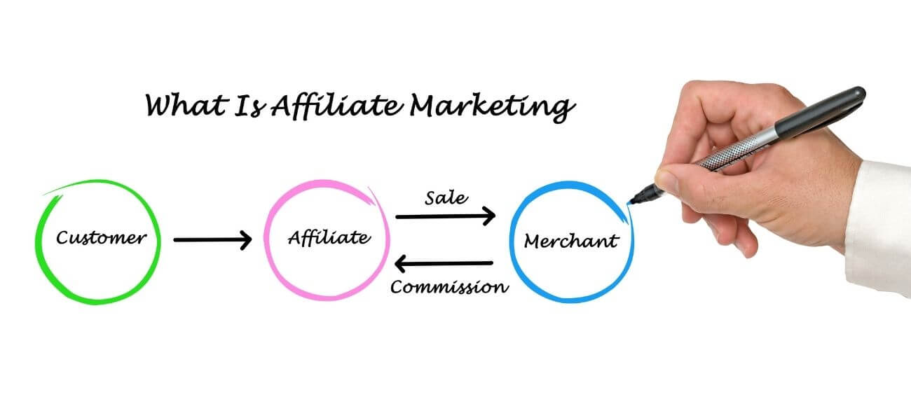 What is affiliate marketing